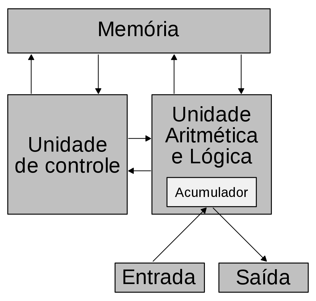 Arquitetura de von Neumann