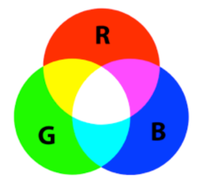 No sistema aditivo ou RBG vemos as cores primárias se misturando de duas em duas para formar as cores secundárias e a soma das três cores primárias formando a luz branca