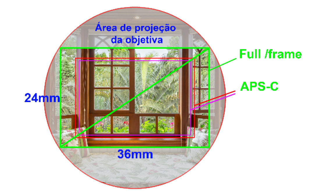 Círculo de projeção da imagem, comparação entre a área do sensor full frame e dos sensores APS-C, mostrando o fator de crop ou fator de corte