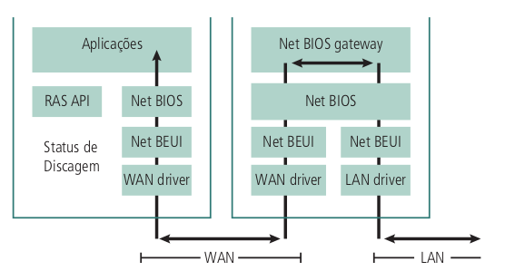 Arquitetura do protocolo NetBEUI/NetBIOS