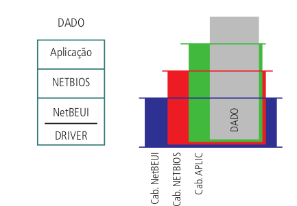 Exemplo de sequência de encapsulamentos protocolo NetBIOS sobre o NetBEUI