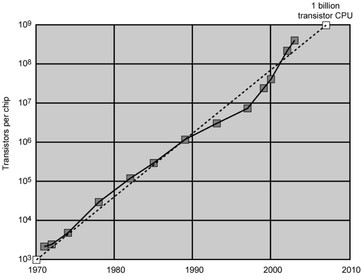 Evolução do número de transistores nos processadores em comparação com a Lei de Moore