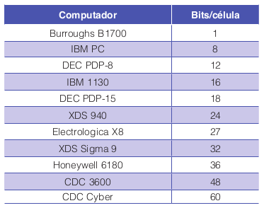 Número de bits por célula para alguns computadores comerciais historicamente interessantes.
