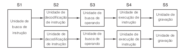 Pipelines duplos de cinco estágios com uma unidade de busca de instrução em comum