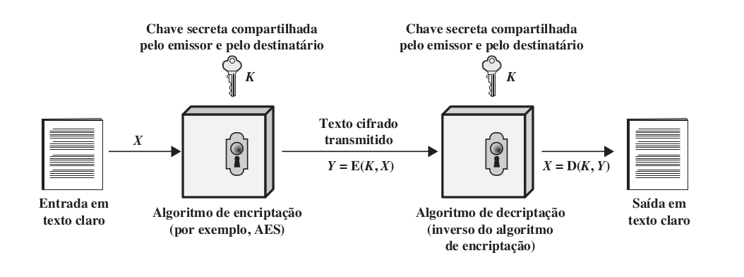 Modelo simplificado da encriptação simétrica