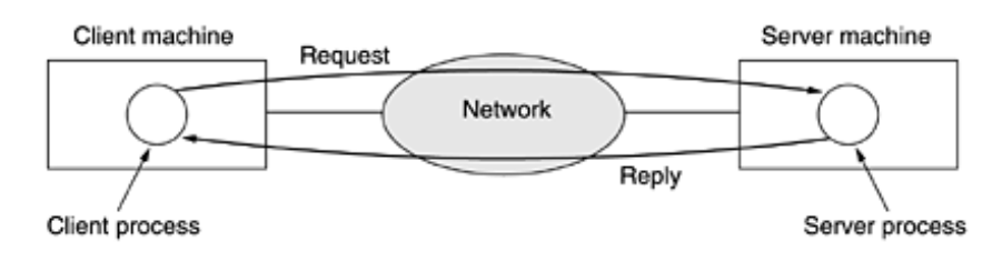 O modelo cliente/servidor envolve solicitações e respostas