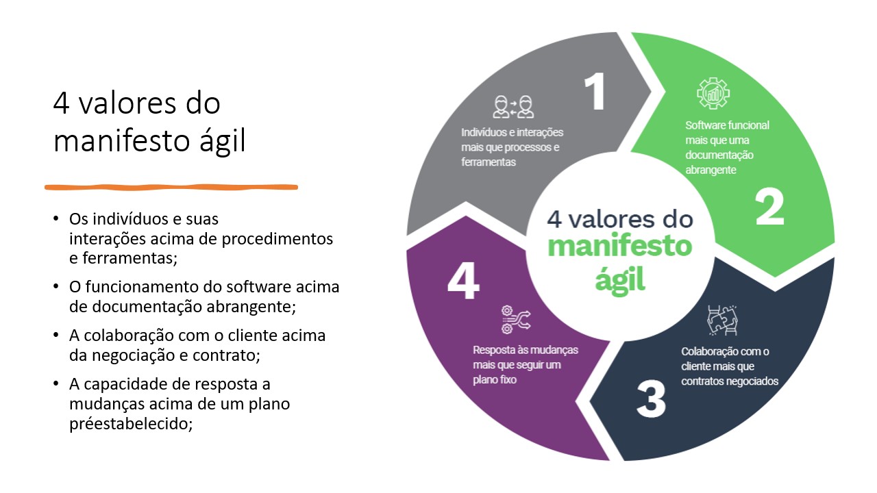 4 valores do manifesto ágil​