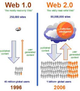 Web 2.0 — Web Interativa