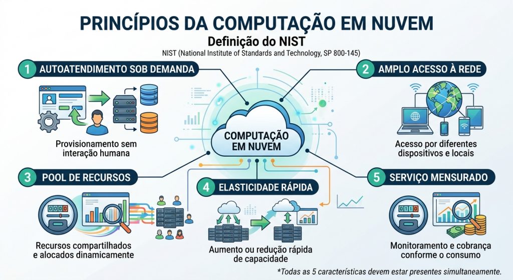 Princípios da Computação em Nuvem